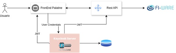 Keycloak-Palatine Authentication Scheme